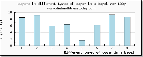 sugar in a bagel sugars per 100g